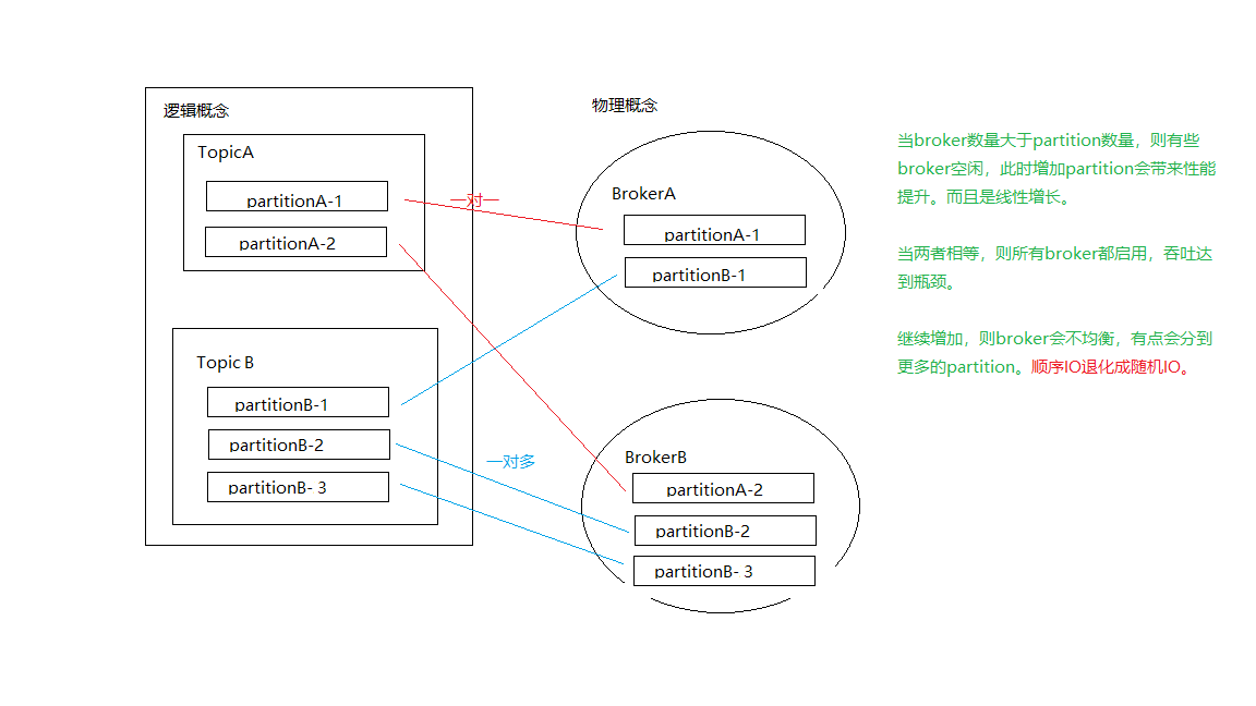Kafka原理–主题、分区、消费者的关系